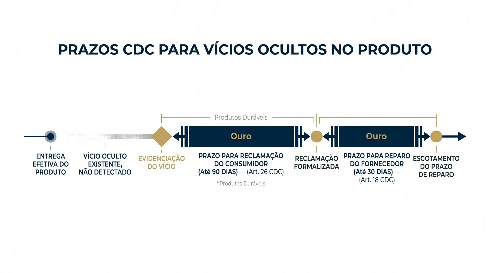 Infográfico com o título “PRAZOS CDC PARA VÍCIOS OCULTOS NO PRODUTO”, mostrando etapas como entrega, evidência do vício, prazo para reclamação e formalização, prazos para reparo e esgotamento do prazo.