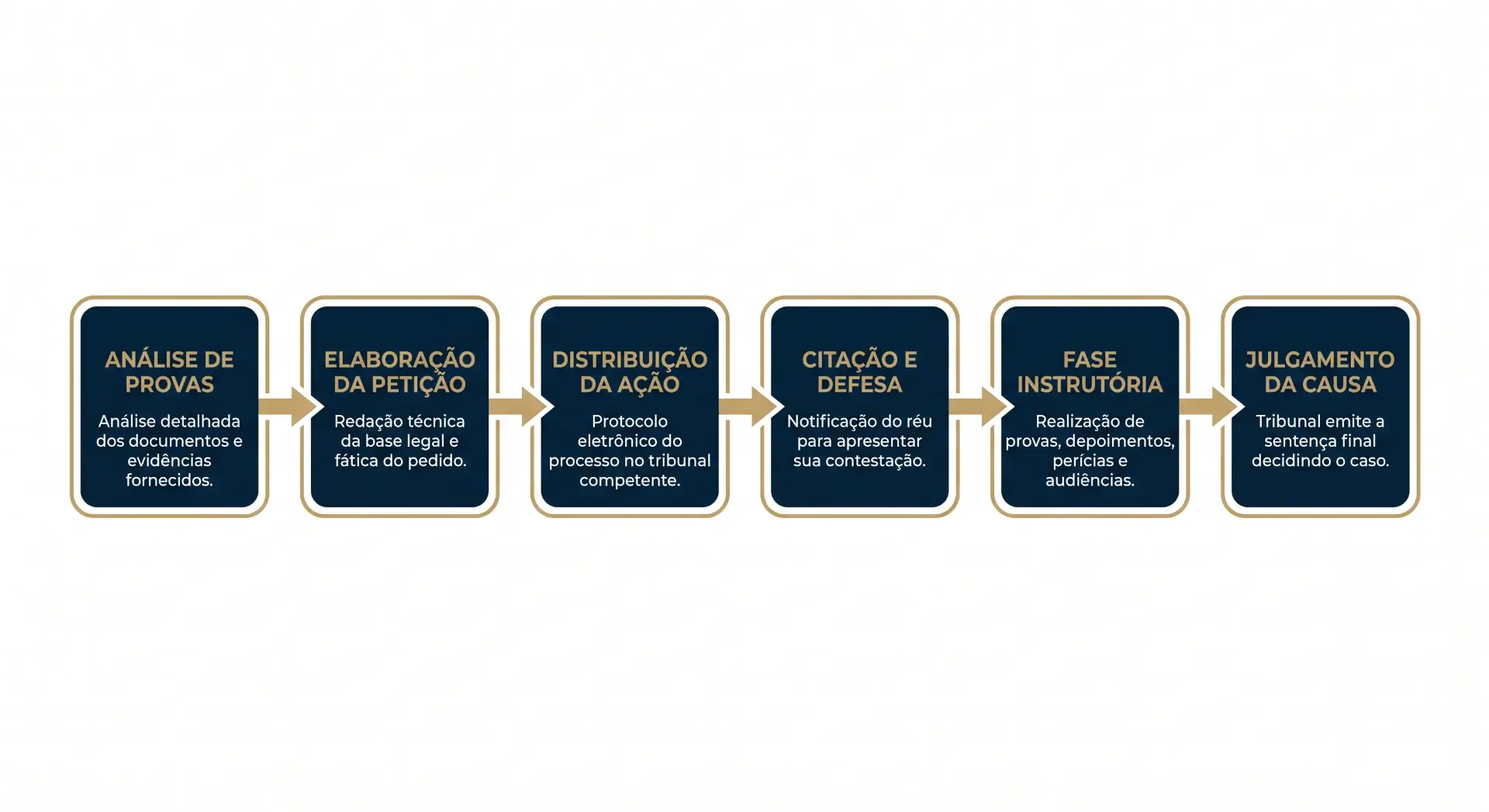 Diagrama em formato de setas com etapas do processo: análise de provas, elaboração da petição, distribuição da ação, citação e defesa, fase instrutória e julgamento da causa, com descrições de cada etapa.