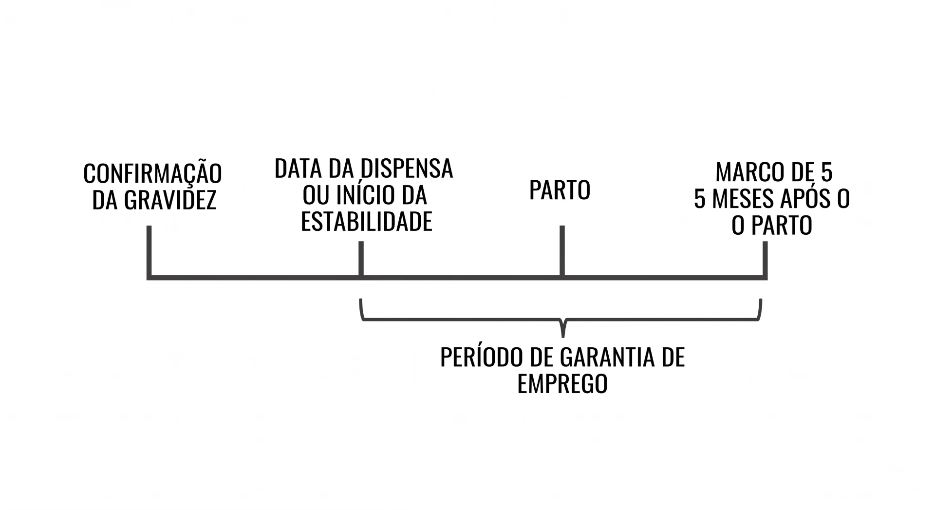 Diagrama com linha do tempo da gravidez mostrando confirmação da gravidez, data da dispensa ou início da estabilidade, parto, marco de 5 meses após o parto e período de garantia de emprego.