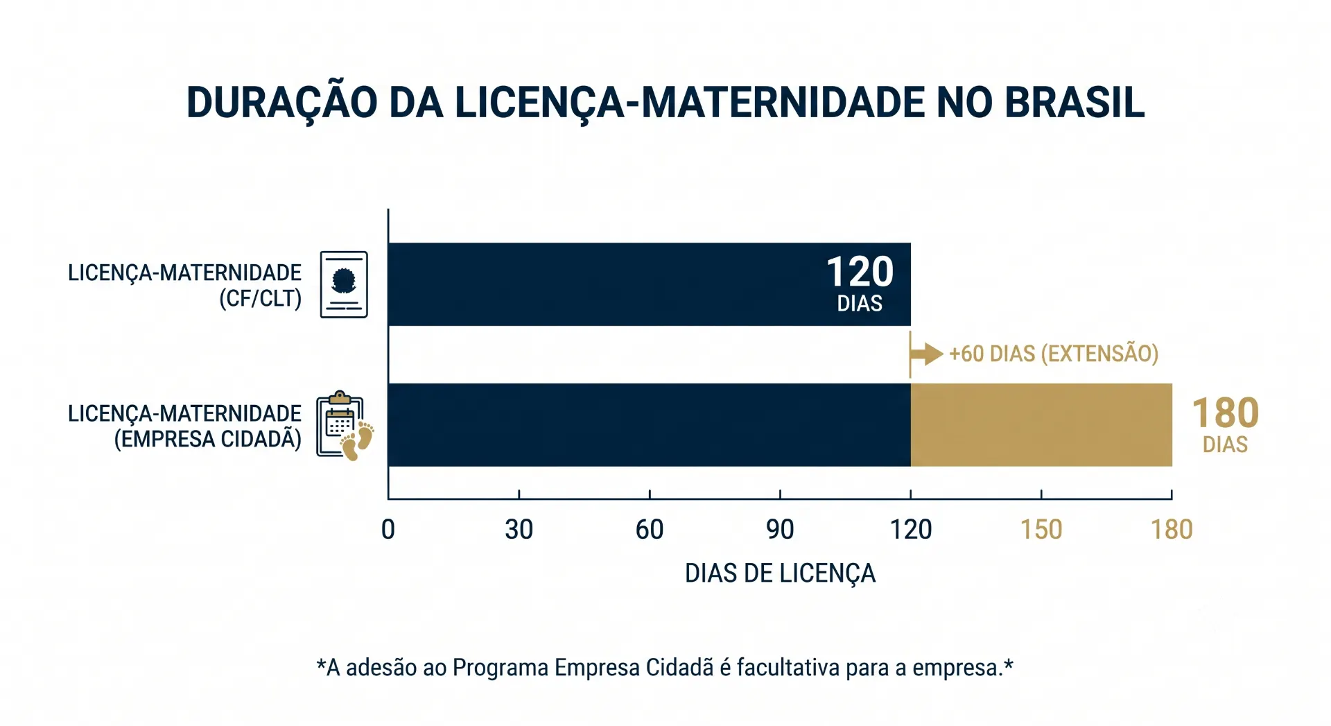Infográfico com título “Duração da Licença-Maternidade no Brasil”, mostrando licenças em dias: licença-maternidade (CLT) de 120 dias, extensão de +60 dias e licença-maternidade (empresa cidadã) totalizando 180 dias, com observação sobre adesão ao programa Empresa Cidadã.