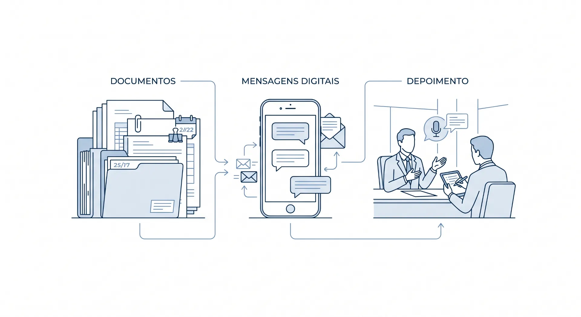 Ilustração vetorial com fluxos de trabalho digitais: documentos arquivados, mensagens em um smartphone e depoimento com pessoas em videoconferência e tablet, conectados por setas.