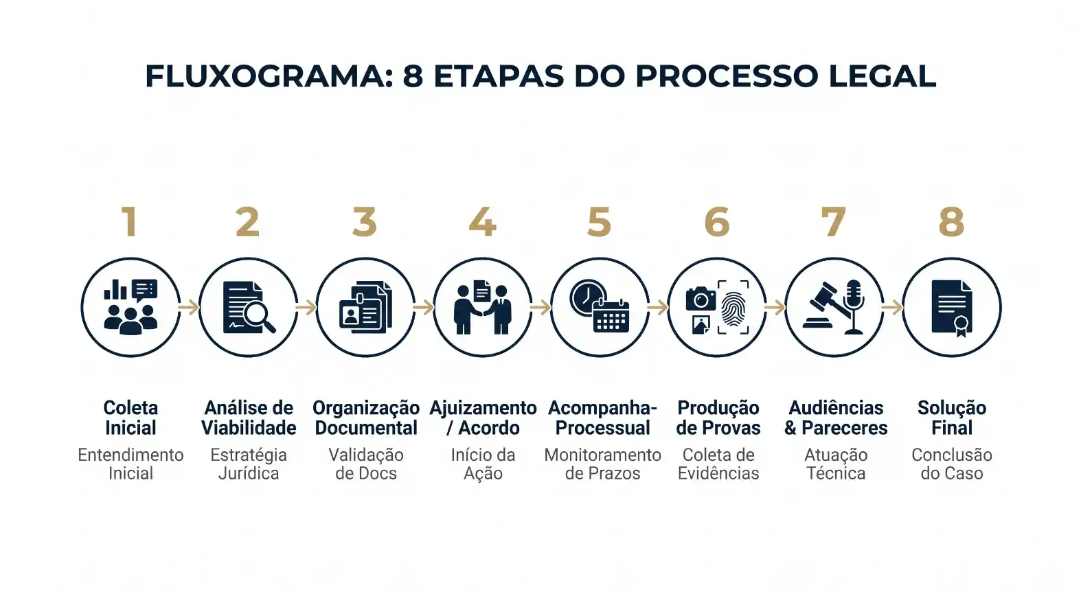 Infográfico com fluxograma de 8 etapas do processo legal: coleta inicial, análise de viabilidade, organização e validação documental, ajuizamento e acordo, acompanhamento processual, produção de provas, audiências e pareceres, e solução final.
