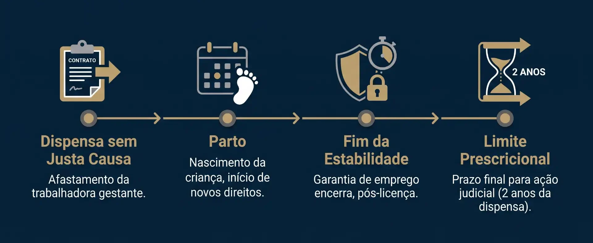 Infográfico com a linha do tempo de direitos trabalhistas: Dispensa sem Justa Causa, Parto/Nascimento, Fim da Estabilidade e Limite Prescricional, com prazos e garantias. Texto: “Dispensa sem Justa Causa, Parto, Fim da Estabilidade e Limite Prescricional”.