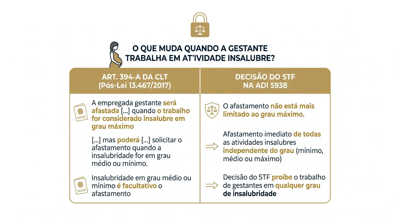 Infográfico jurídico sobre o que muda quando a gestante trabalha em atividade insalubre, com referência à ART 394-A da CLT (pós-Lei 13.467/2017) e decisão do STF na ADI 5938.