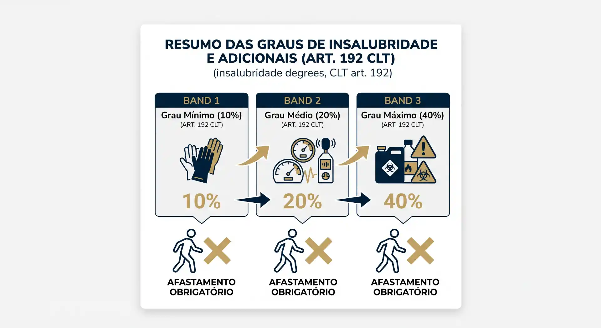 Infográfico sobre Resumo das Graus de Insalubridade e Adicionais (Art. 192 CLT) com três faixas: 10% (mínimo), 20% (médio) e 40% (máximo), além de indicação de afastamento obrigatório.
