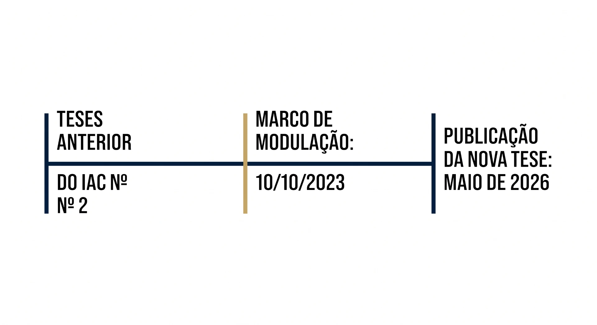 Infográfico com texto: “TESes ANTERIOR do IAC Nº 2”, “MARCO DE MODULAÇÃO: 10/10/2023” e “PUBLICAÇÃO DA NOVA TESE: maio de 2026”.