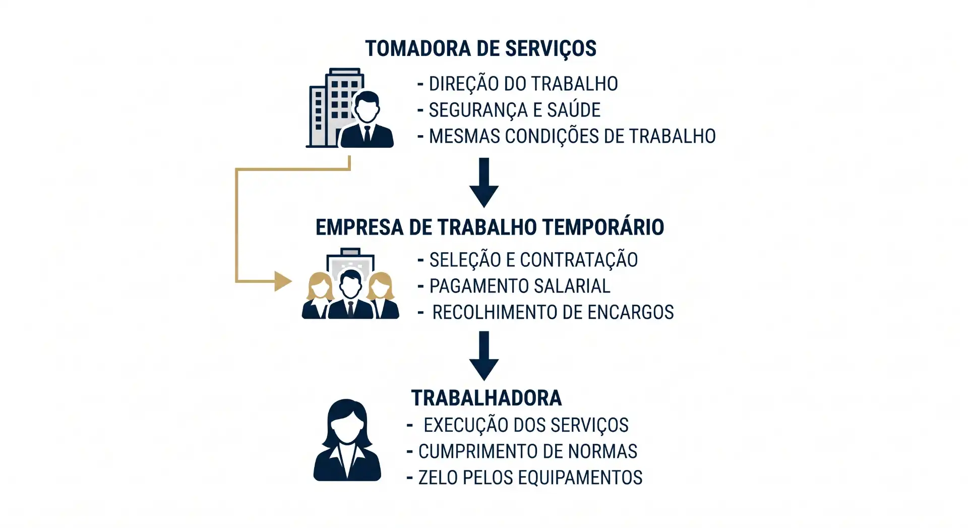 Infográfico “Tomadora de Serviços” com fluxo de trabalho: direção do trabalho, segurança e saúde, condições de trabalho; depois “Empresa de Trabalho Temporário” com seleção, contratação, pagamento salarial e recolhimento de encargos; por fim “Trabalhadora” com execução dos serviços, cumprimento de normas e zelo pelos equipamentos.