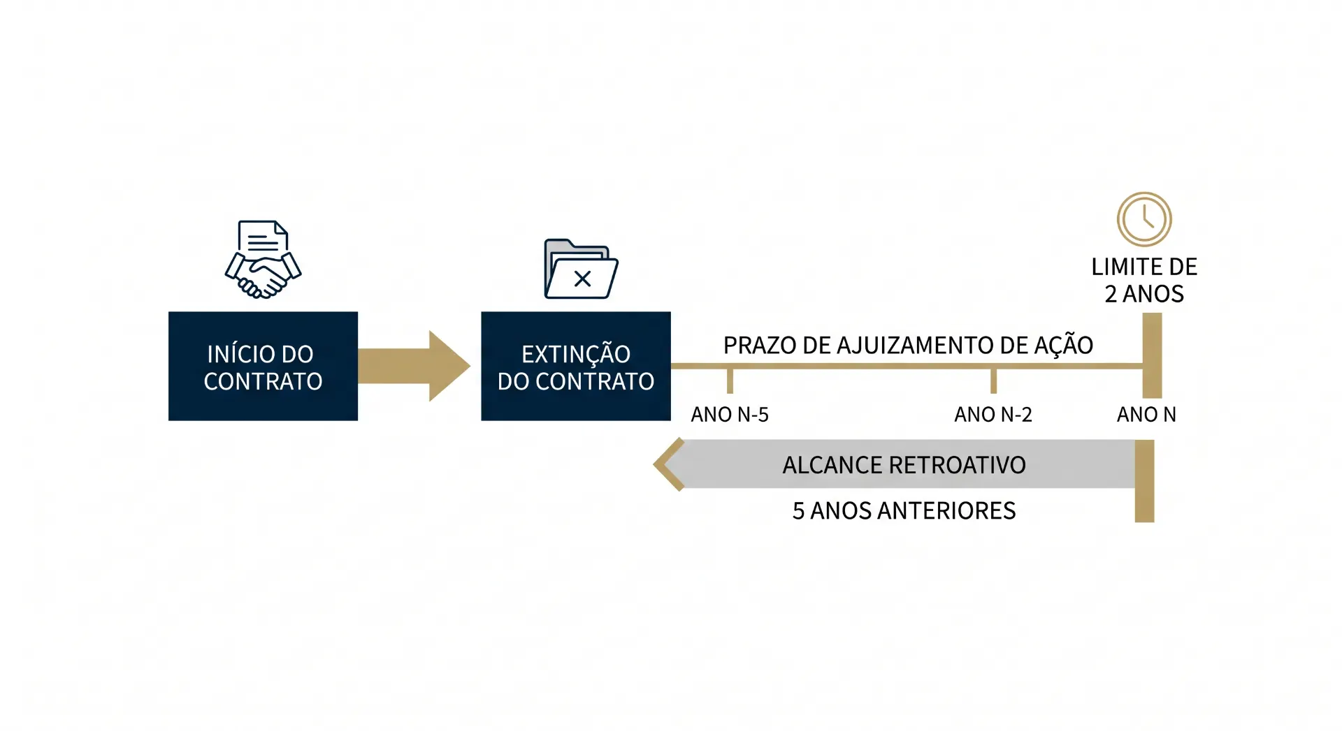 Diagrama com fluxo de início e extinção do contrato, mostrando o prazo de ajuizamento de ação por ano N-5, ano N-2 e ano N, além de alcance retroativo de 5 anos anteriores e limite de 2 anos.
