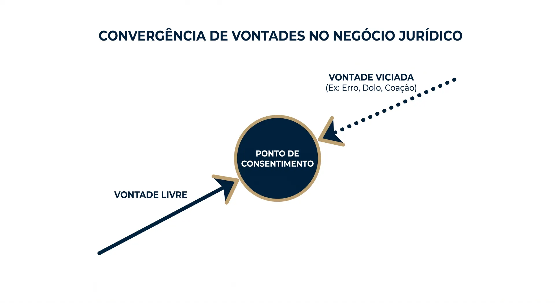 Diagrama com o tema “CONVERGÊNCIA DE VONTADES NO NEGÓCIO JURÍDICO”, mostrando “VONTADE LIVRE” apontando para “PONTO DE CONSENTIMENTO” e “VONTADE VICIDA (Ex: Erro, Dolo, Coação)” com seta para o mesmo ponto, em fundo branco