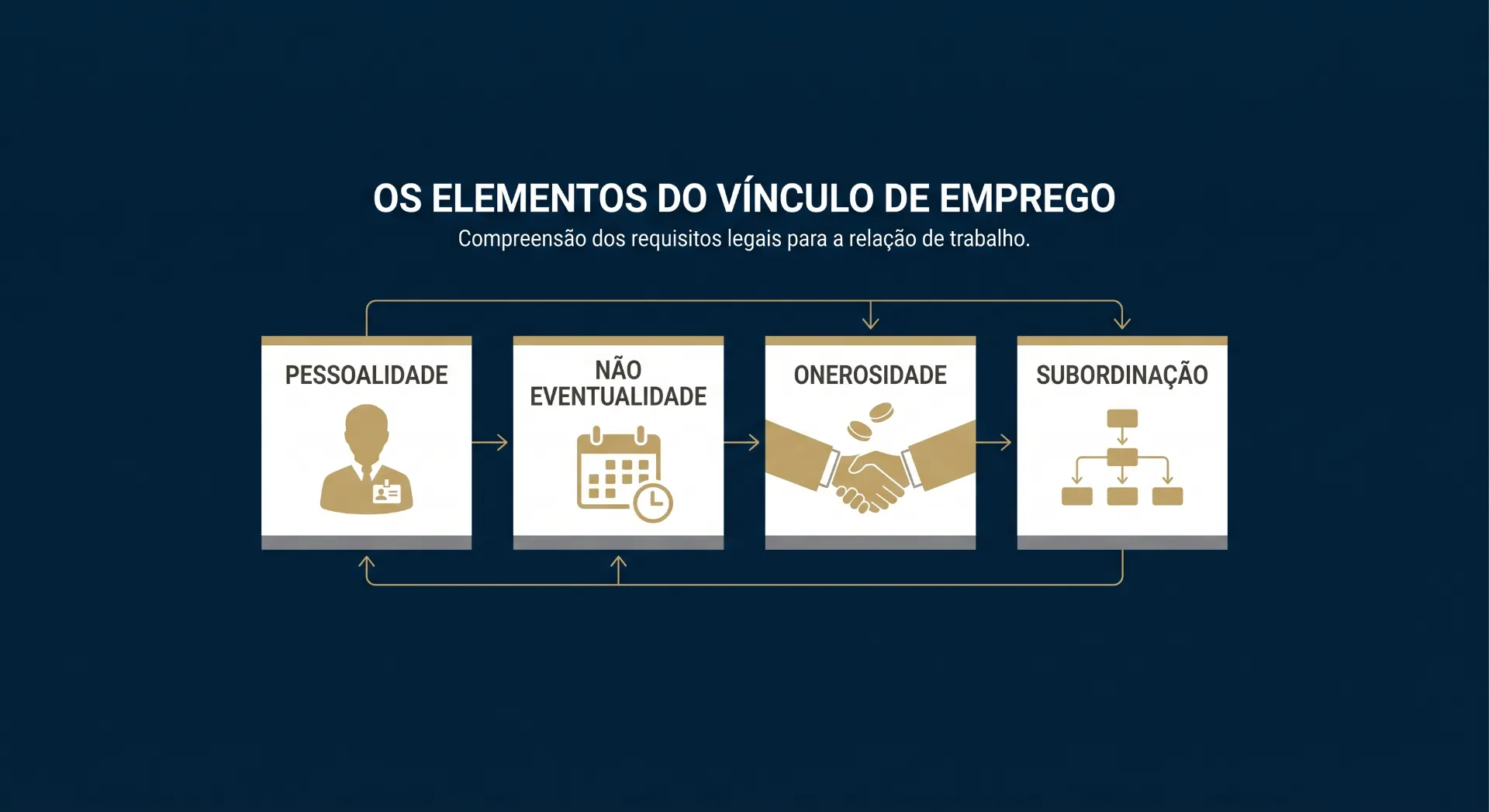 Infográfico com o título “OS ELEMENTOS DO VÍNCULO DE EMPREGO”, mostrando os requisitos legais para relação de trabalho: pessoalidade, não eventualidade, onerosidade e subordinação.