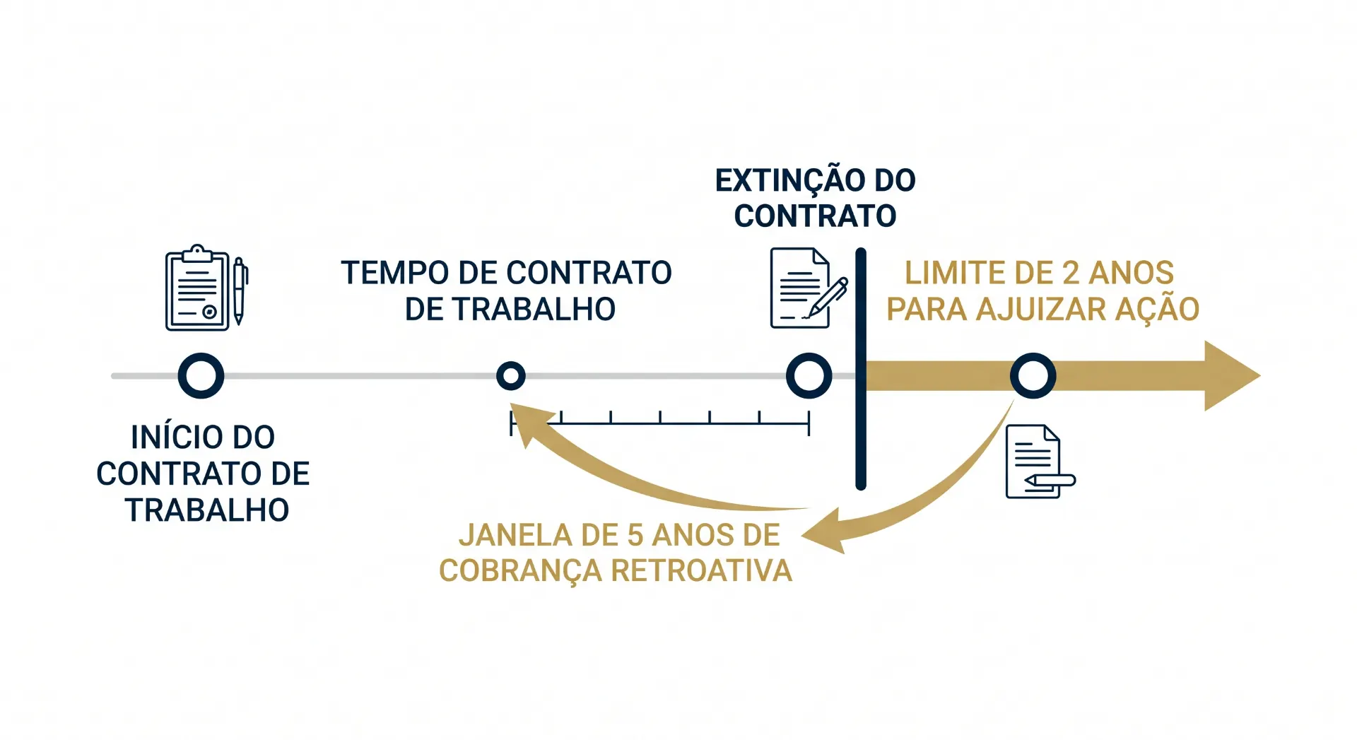 Infográfico sobre extinção do contrato de trabalho com janela de 5 anos de cobrança retroativa, início do contrato, tempo de contrato e limite de 2 anos para ajuizar ação.