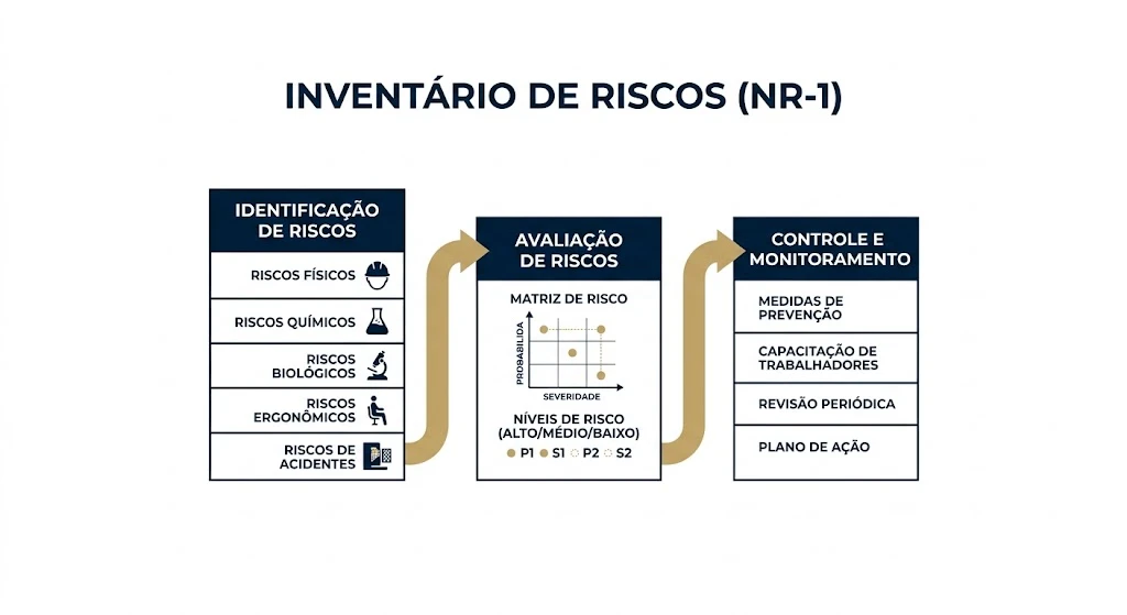 Infográfico “Inventário de Riscos (NR-1)” com etapas de identificação de riscos físicos, químicos e biológicos, avaliação de riscos com matriz de risco e severidade, além de controle e monitoramento com medidas de prevenção, capacitação e revisão periódica.