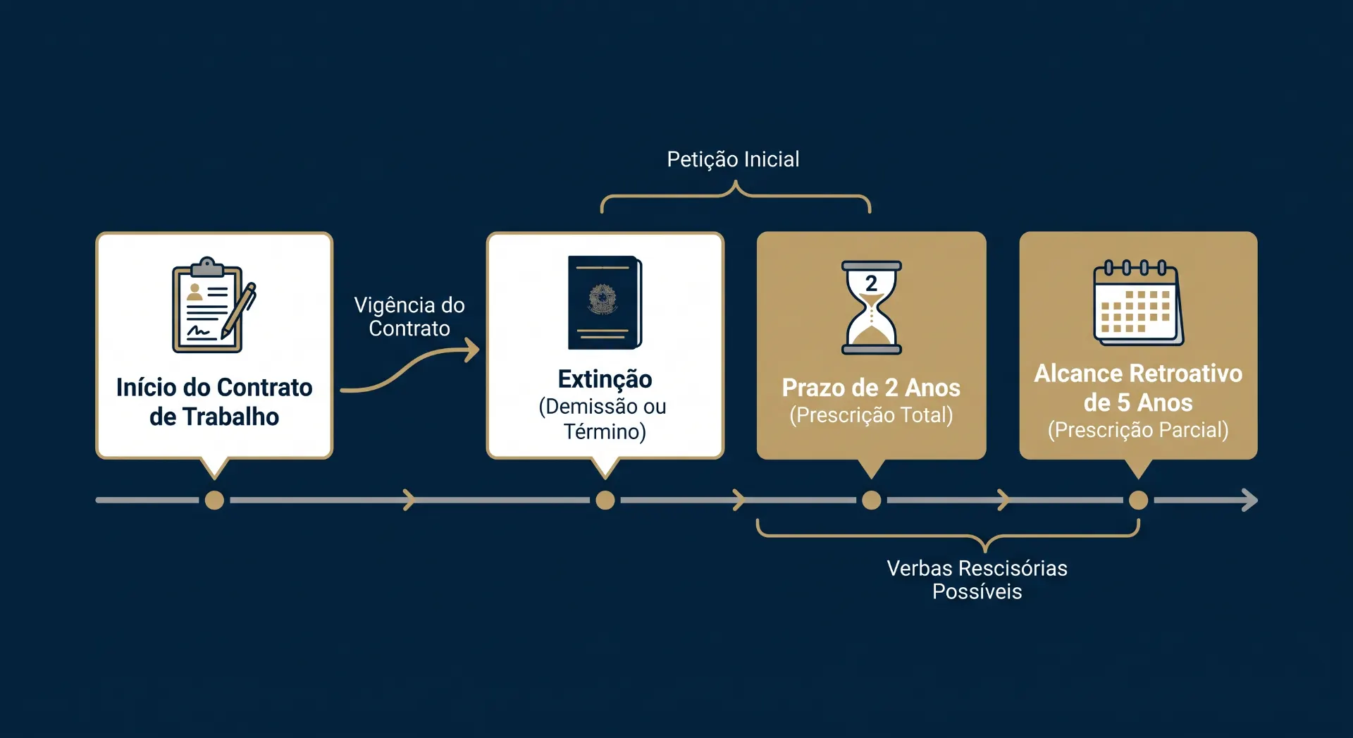 Infográfico jurídico em português com linha do tempo de petição inicial, mostrando Início do Contrato de Trabalho, Vigência do Contrato, Extinção (Demissão ou Término), Prazo de 2 Anos e Alcance Retroativo de 5 Anos, com verbas rescisórias possíveis.