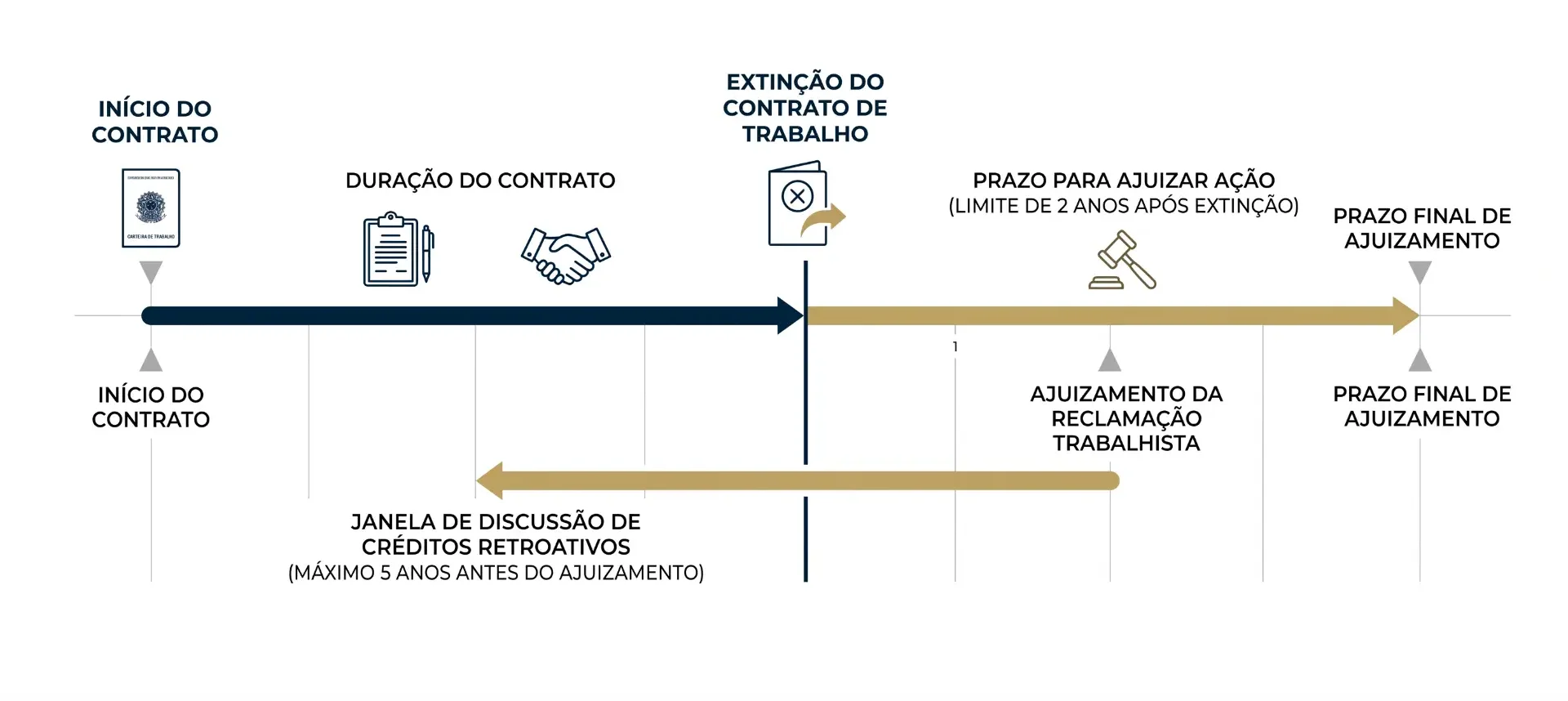 Infográfico jurídico com linha do tempo trabalhista: início do contrato, extinção do contrato de trabalho, prazos para ajuizar ação e janela de discussão de créditos retroativos, do escritório Hulbert & Pozzobom Advogados Associados.
