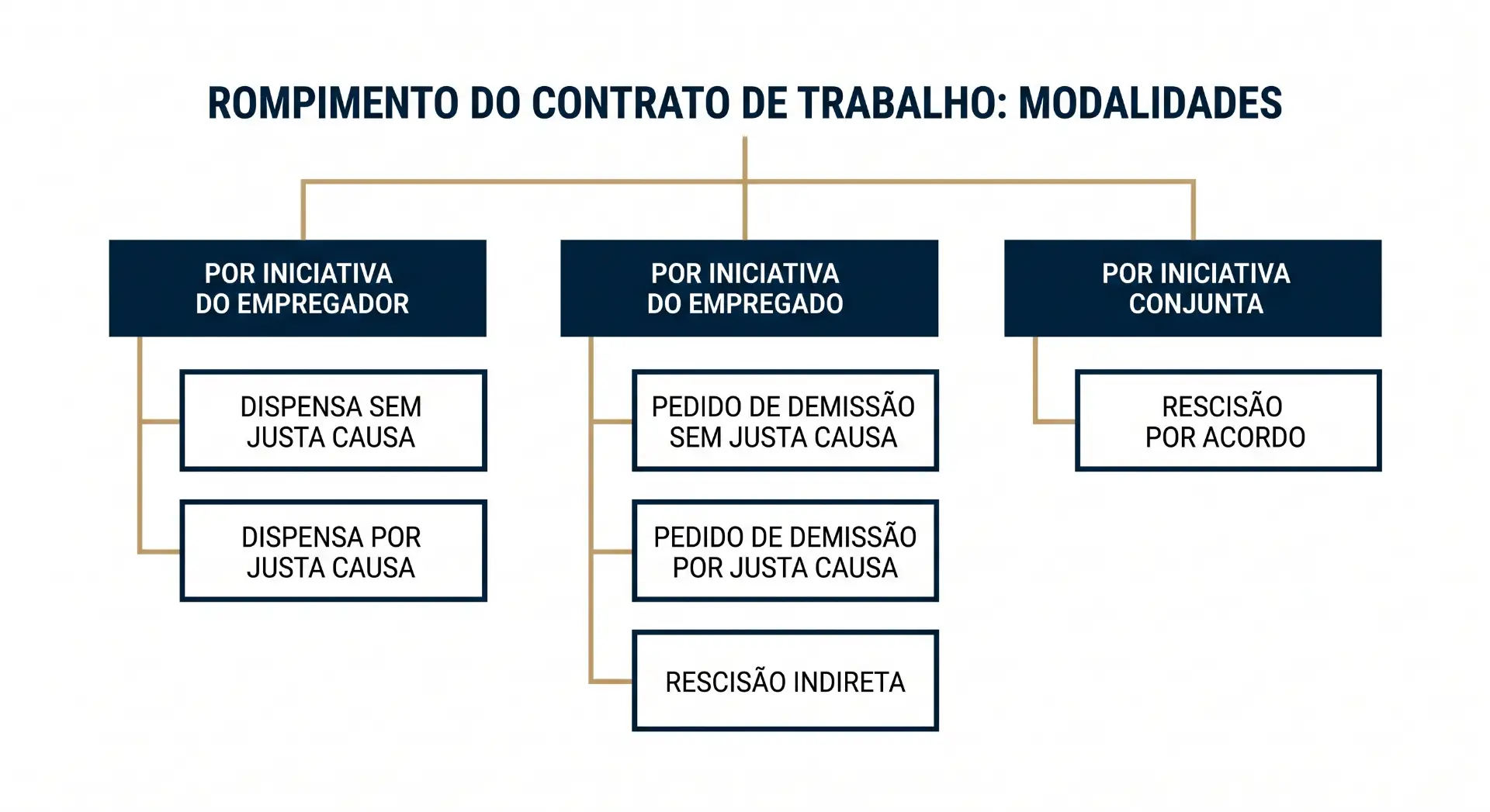 Infográfico sobre rompimento do contrato de trabalho: modalidades por iniciativa do empregador (dispensa sem justa causa, dispensa por justa causa, pedido de demissão sem justa causa e pedido de demissão por justa causa) e por iniciativa conjunta e rescisão por acordo, com indicação de rescisão indireta.