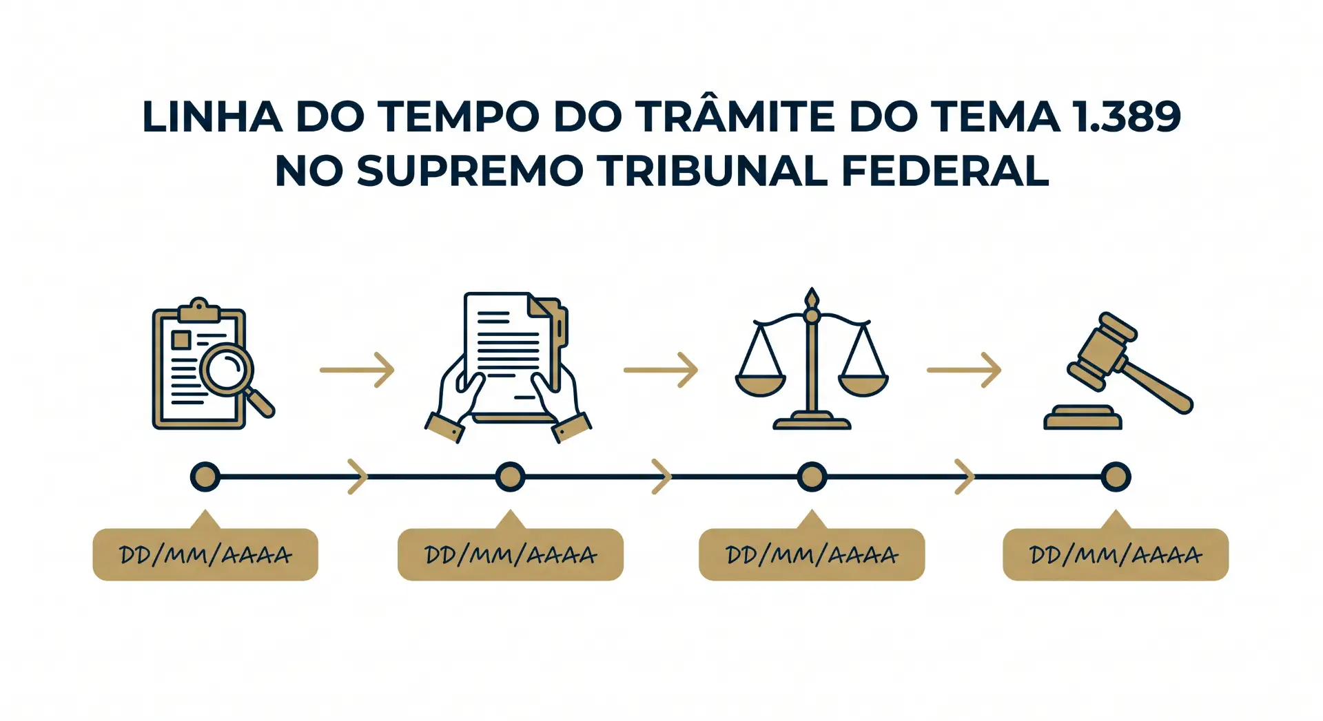 Infográfico com a “LINHA DO TEMPO DO TRÂMITE DO TEMA 1.389 NO SUPREMO TRIBUNAL FEDERAL”, mostrando etapas do processo com ícones de documentos, balança e martelo, além de datas “DD/MM/AAAA” na linha.