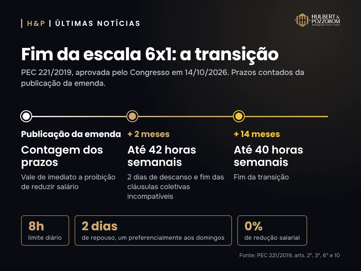 Linha do tempo da transição do fim da escala 6x1: publicação da emenda, 42 horas e 2 dias de repouso dois meses depois e 40 horas catorze meses depois