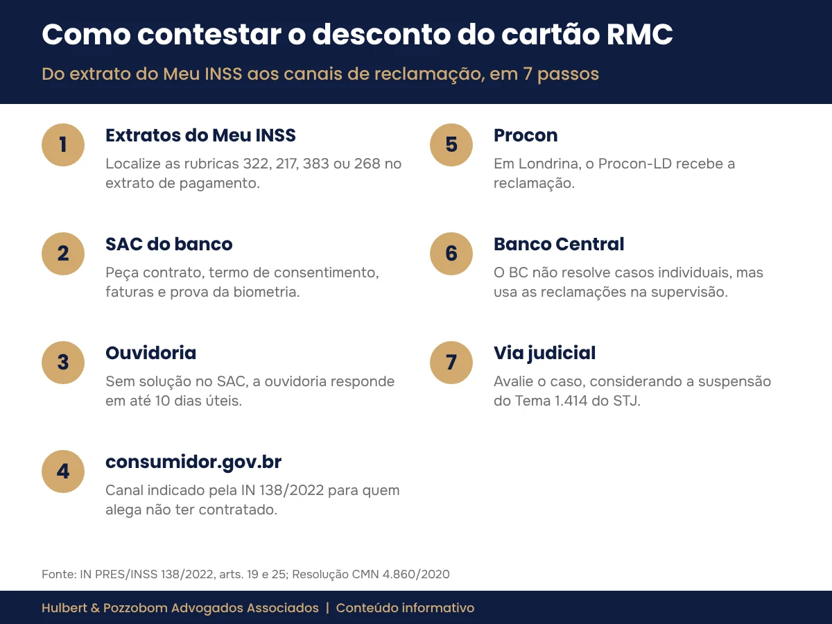Infográfico com 7 passos para contestar o desconto do cartão RMC: extratos do Meu INSS, pedido ao SAC do banco, ouvidoria, consumidor.gov.br, Procon, Banco Central e avaliação da via judicial