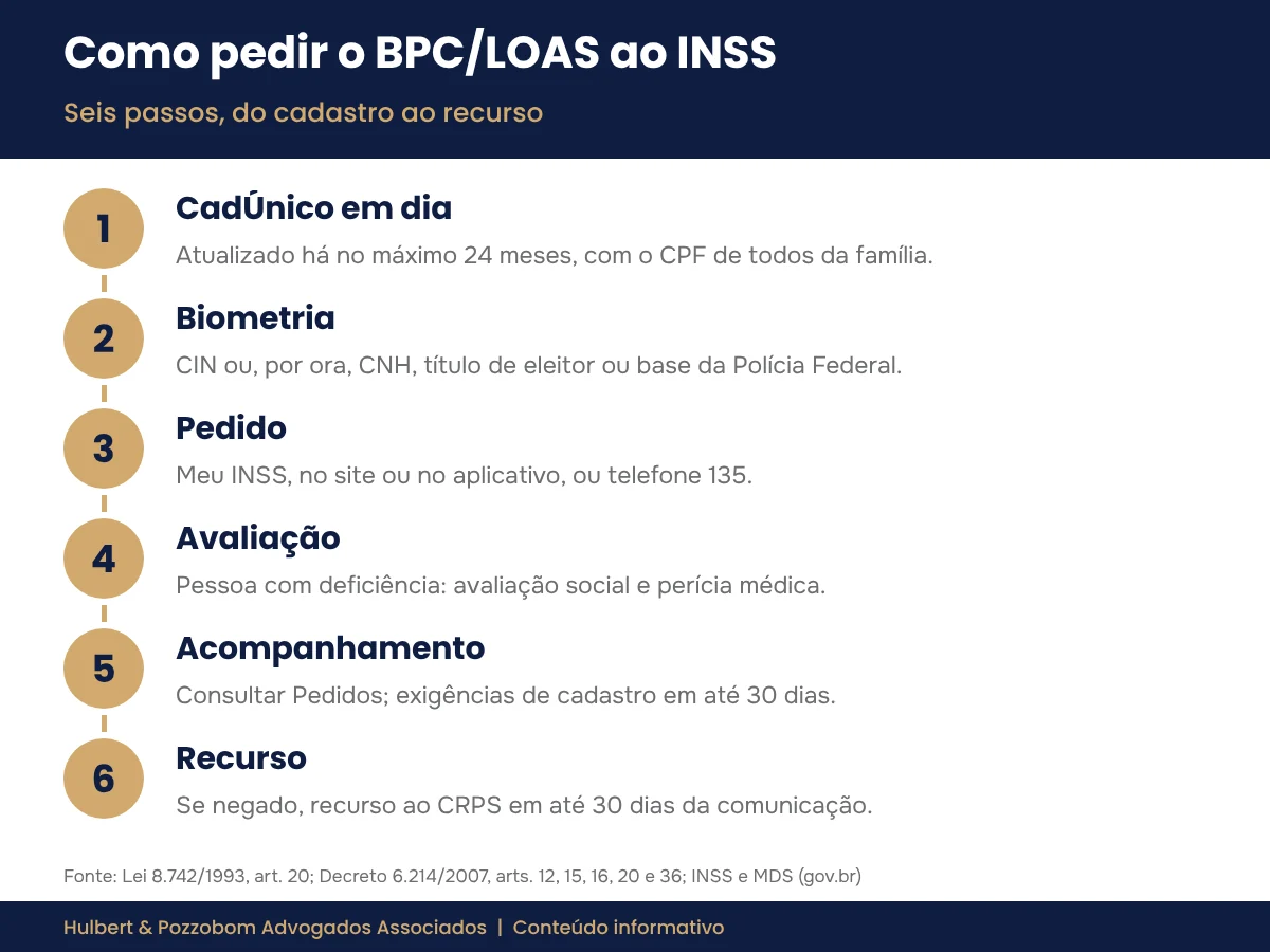 Infográfico com seis passos para pedir o BPC/LOAS ao INSS: CadÚnico atualizado, registro biométrico, pedido no Meu INSS ou pelo telefone 135, avaliação da pessoa com deficiência, acompanhamento do pedido e recurso em até 30 dias