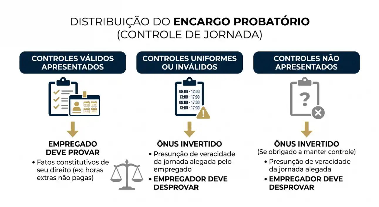 Infográfico sobre “Distribuição do encargo probatório (controle de jornada)” com três blocos: controles válidos apresentados para o empregado deve provar, controles uniformes ou inválidos com ônus invertido e presunção de veracidade, e controles não apresentados com ônus invertido e orientações ao empregador.