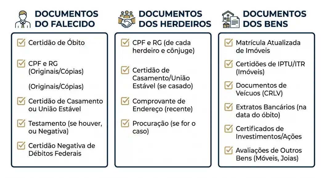 Imagem com três listas de documentos: Documentos do falecido (certidão de óbito, CPF e RG, certidão de casamento, testamento), Documentos dos herdeiros (CPF e RG, certidão de casamento/união estável, comprovante de endereço, procuração) e Documentos dos bens (matrícula de imóveis, certidões de IPTU/ITR, CRLV, extratos bancários).