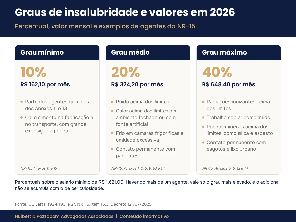 Infográfico com os graus de insalubridade em 2026: mínimo de 10% (R$ 162,10), médio de 20% (R$ 324,20) e máximo de 40% (R$ 648,40) do salário mínimo, com exemplos de agentes da NR-15