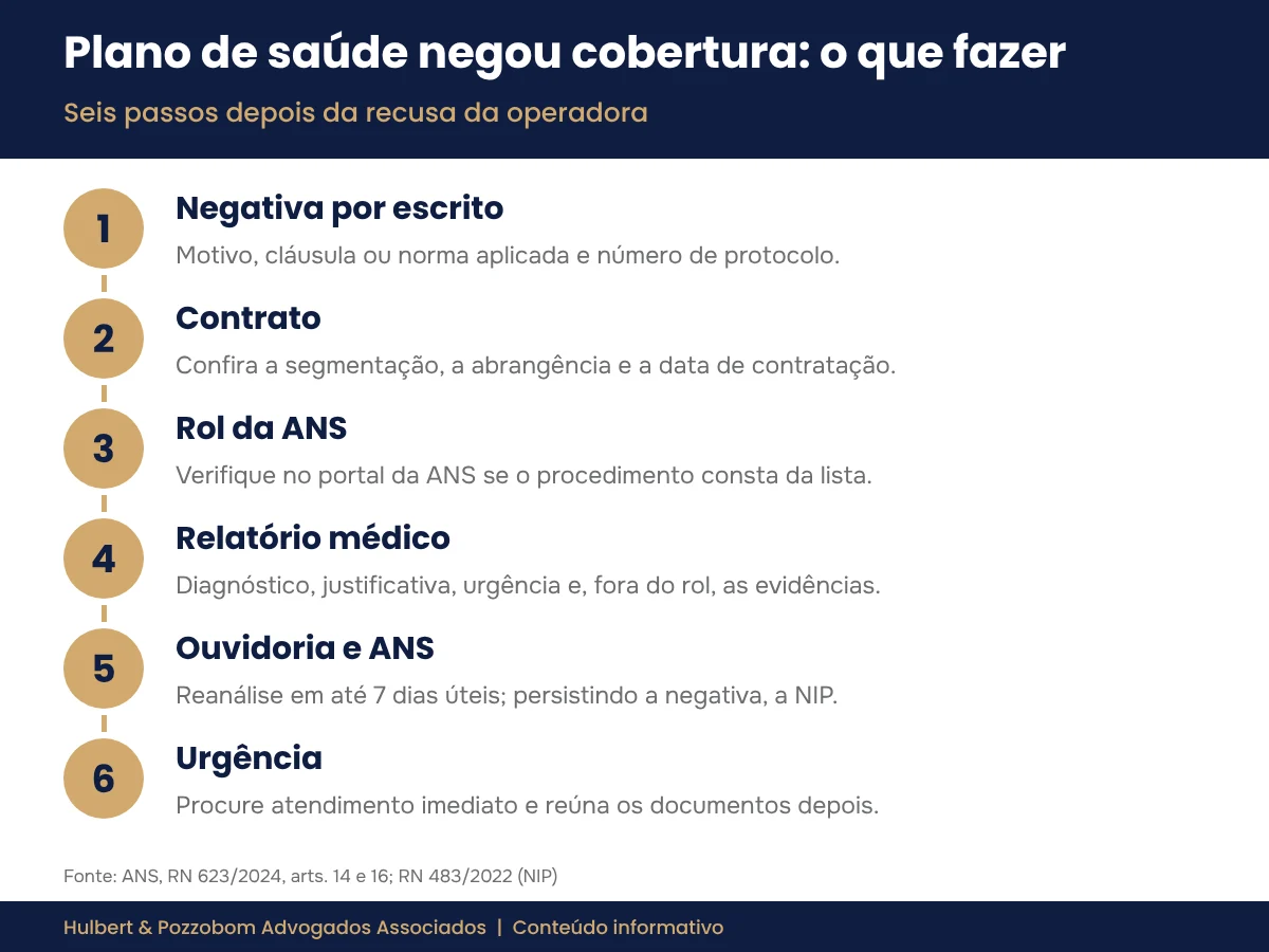 Infográfico com 6 passos depois da negativa do plano de saúde: negativa por escrito, contrato, rol da ANS, relatório médico, Ouvidoria e ANS, e atendimento imediato na urgência