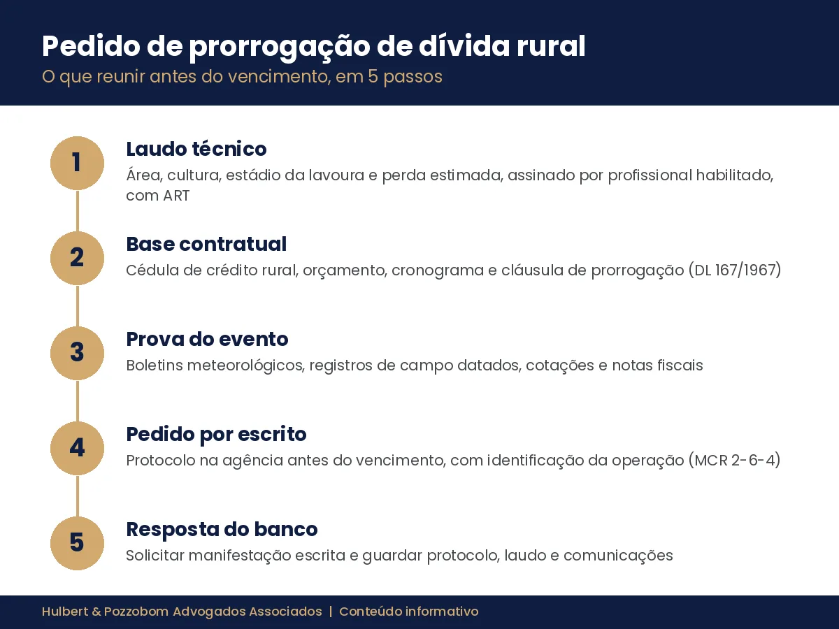 Infográfico com os 5 passos do pedido de prorrogação de dívida rural: laudo técnico, base contratual, prova do evento, pedido por escrito antes do vencimento e resposta do banco