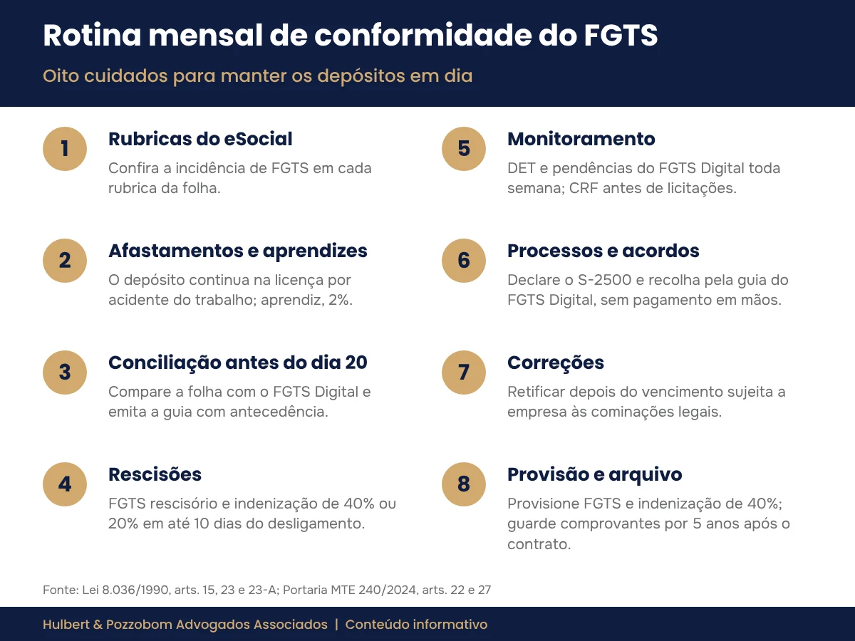 Infográfico com a rotina mensal de conformidade do FGTS para empresas: rubricas do eSocial, afastamentos e aprendizes, conciliação antes do dia 20, rescisões, monitoramento do DET, processos e acordos, correções e arquivo dos comprovantes